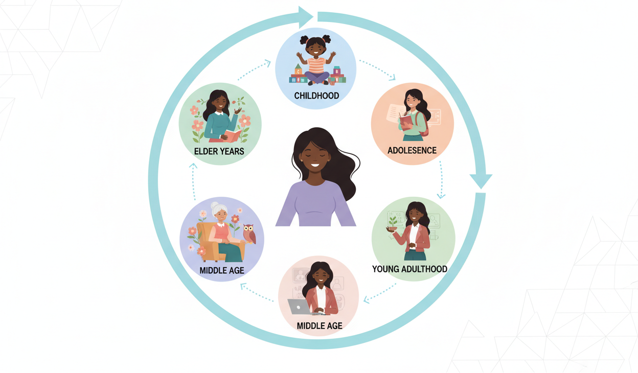 Diagram showing a woman's life stages from childhood to elder years with corresponding icons. For Reset to Surrender Challenge